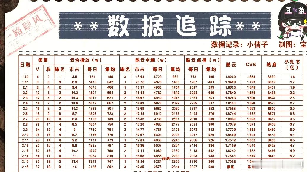 《生命树》截止2.16号，各大第三方数据平台 数据追踪。 