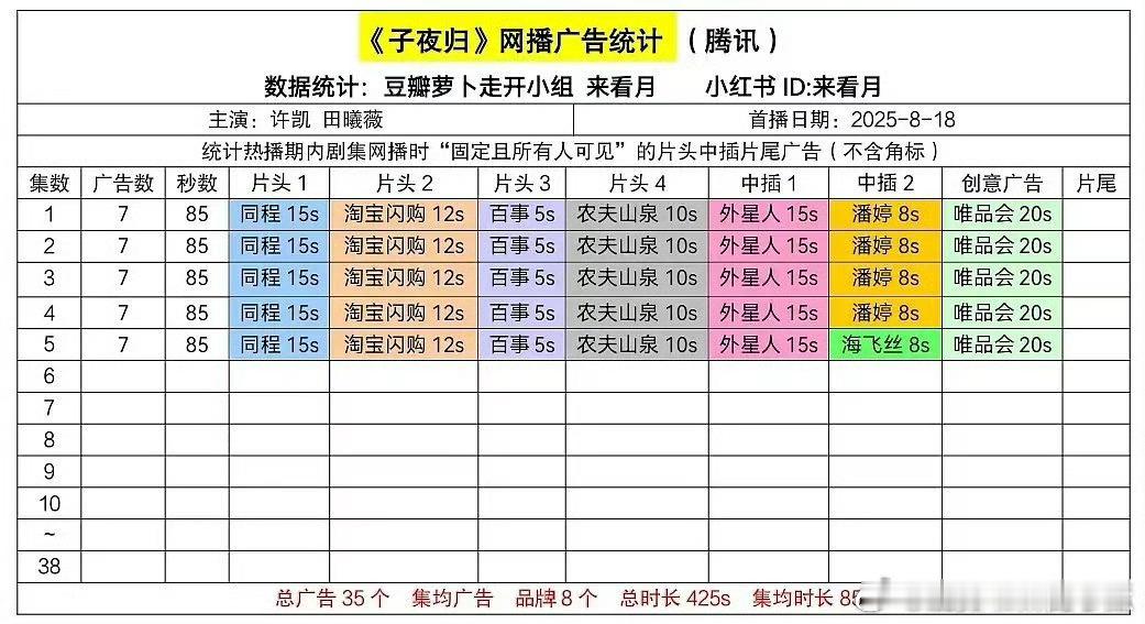 许凯田曦薇子夜归七广开播，真不错！第一波云包场没抢到[苦涩] ​​​