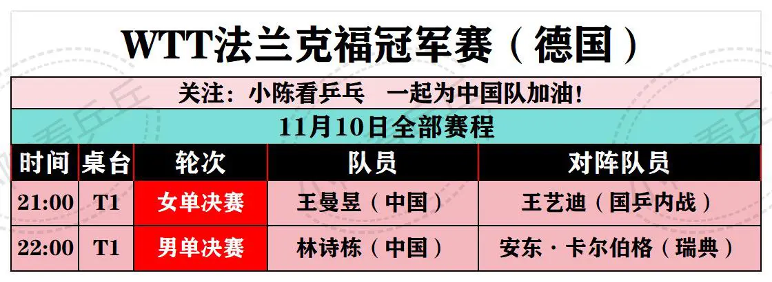 WTT法兰克福冠军赛11月10日赛程 女单中国队包揽冠亚，男单林诗栋与...