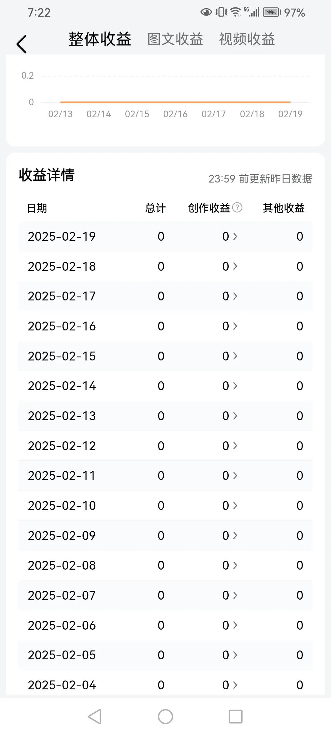 朋友们，看看我的收益，天天是零元，我还在天天的支持头条，大家猜猜我坚持目的何在？