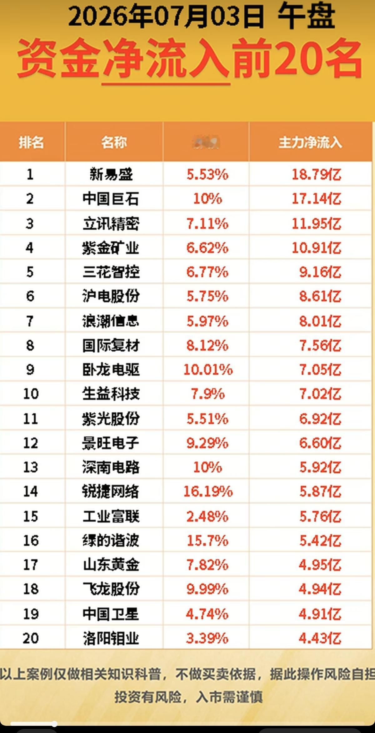 7.03周五  主力资金+抢筹出逃榜TOP20!

资金抢筹：
黄金白银、PEE