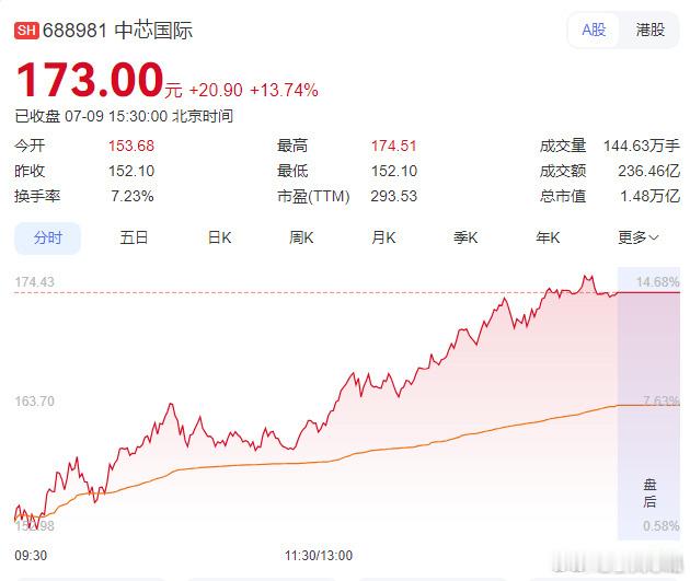 中芯国际A股市值中芯国际A股市盈率高达293倍，总市值再次超越贵州茅台，很多人觉