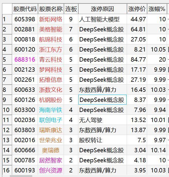 20250211涨停复盘：deepseek分歧，后排逐渐淘汰
1、情绪周期：de