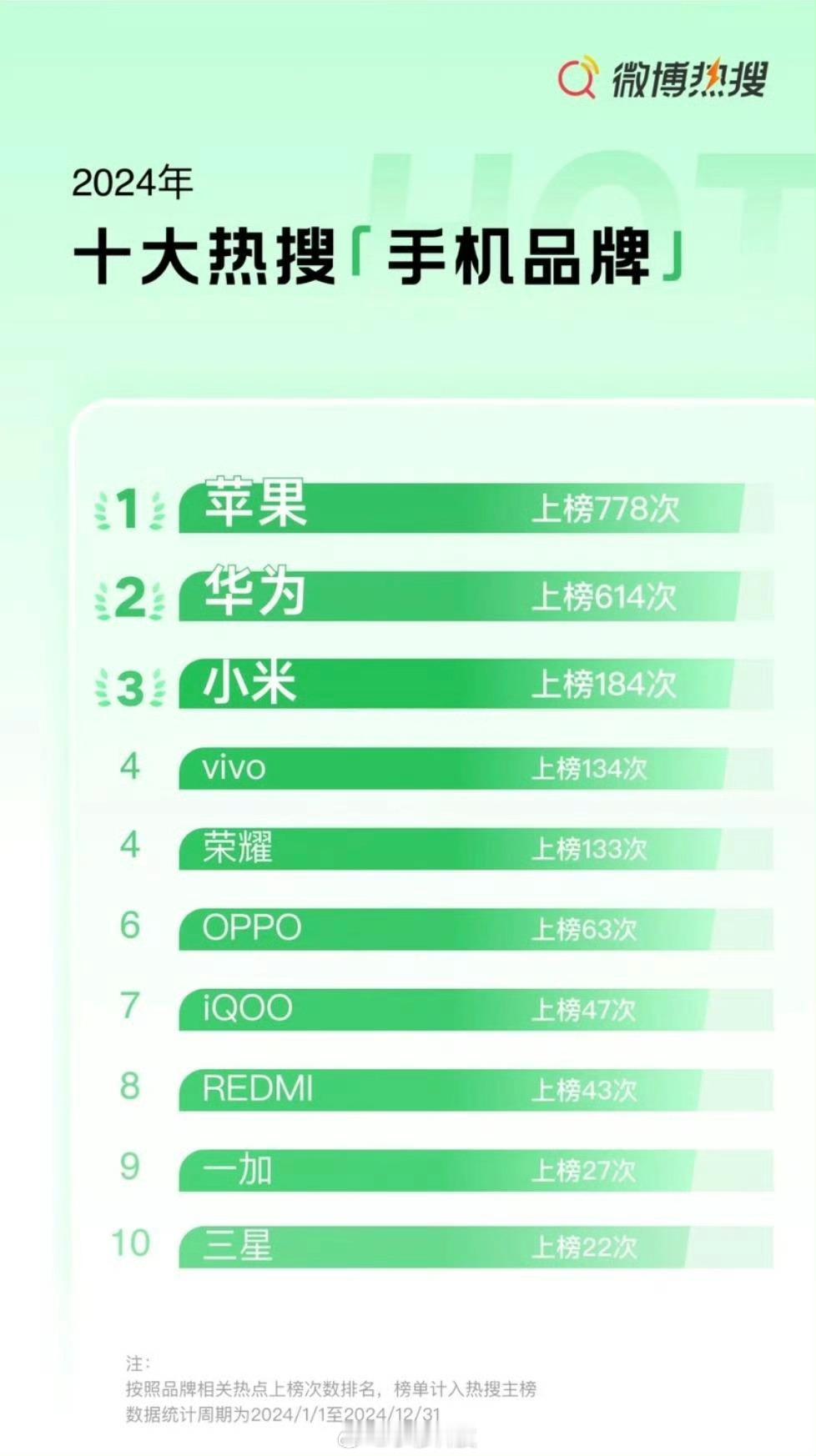 这个数据口径是不是有误，小米不可能才这么点啊[疑问] ​​​