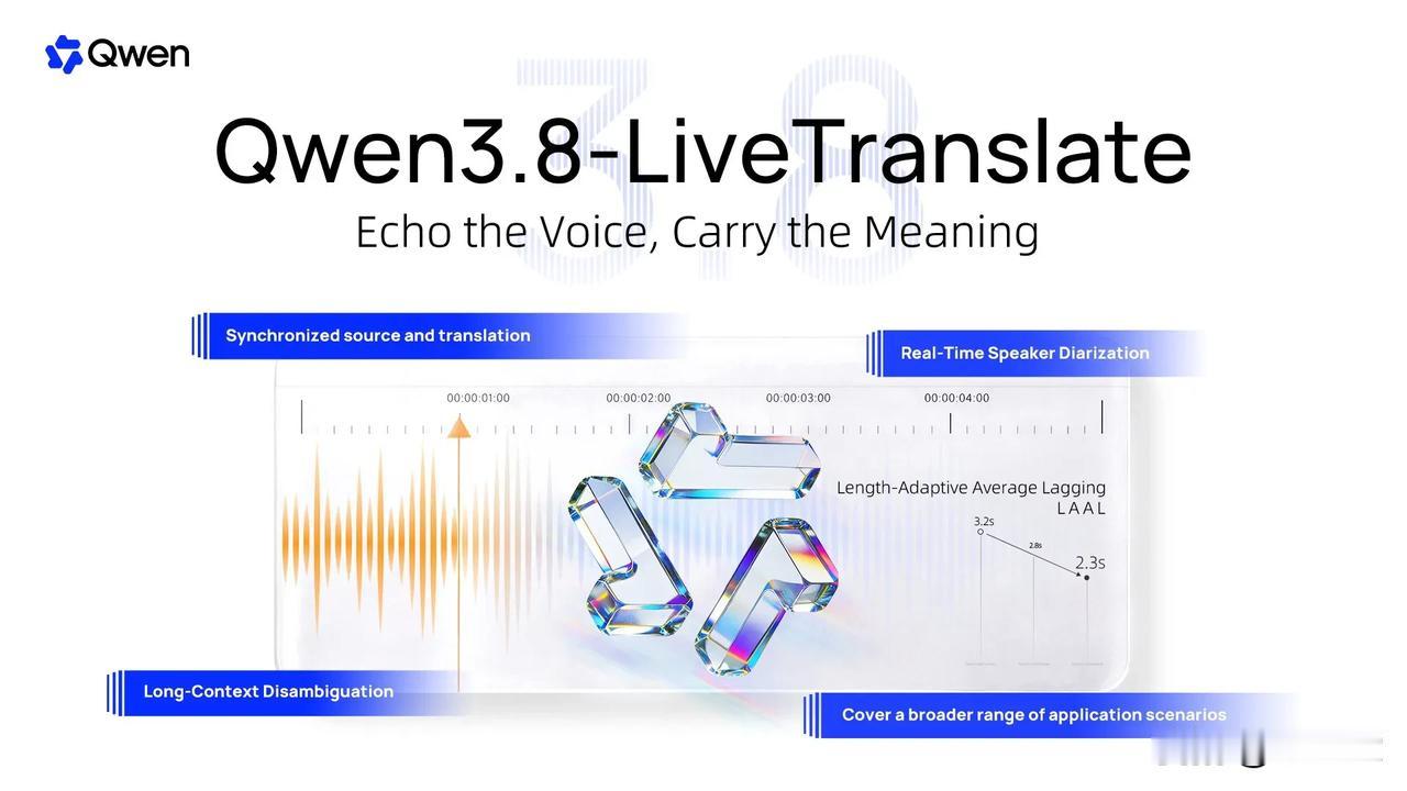 千问发布 Qwen3.8-LiveTranslate，同传延迟降至 2.3 秒。