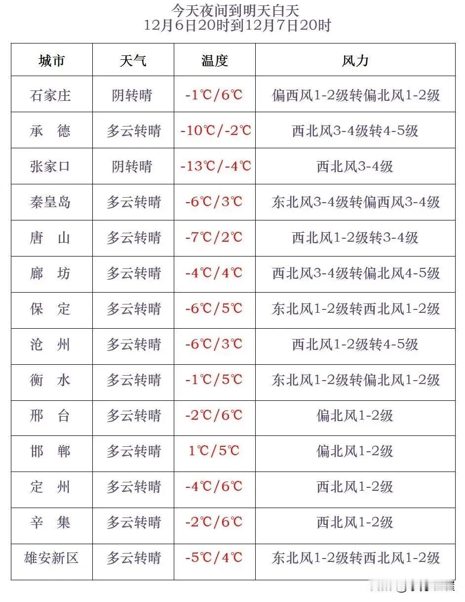 河北省气象台2024年12月6日17时发布天气预报：
      今天傍晚到夜间