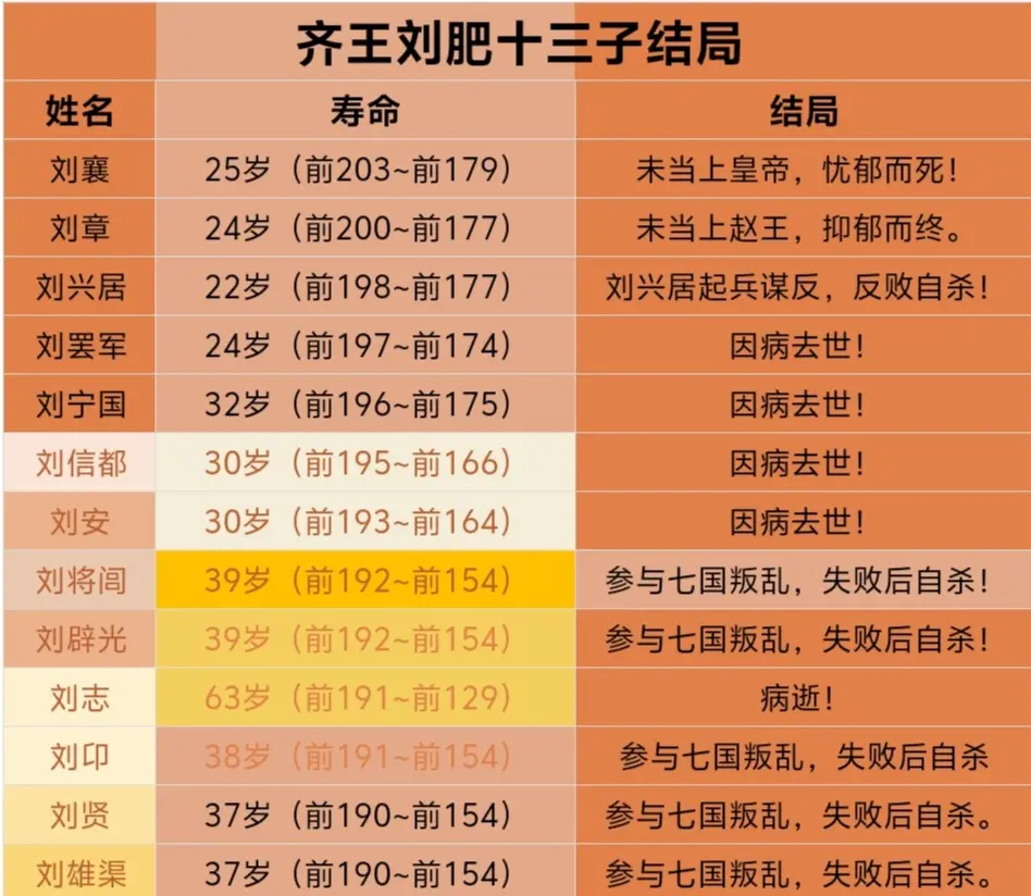 齐王刘肥十三子结局。刘肥是刘邦长子，其中五子参与七国叛乱被杀！西汉