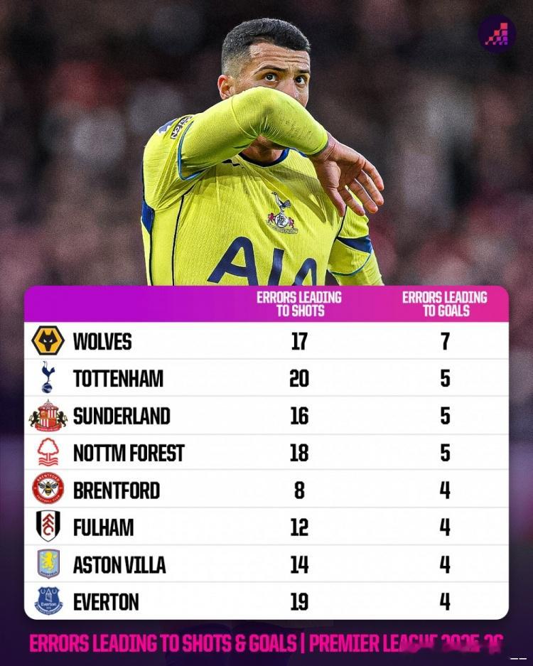 英超失误导致丢球榜：狼队7球居首，热刺、桑德兰、森林5球次席英超联赛英超