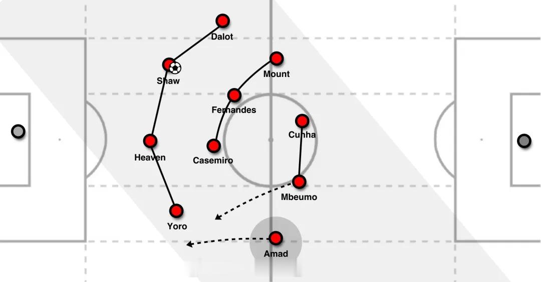 Tactics Journal：曼联实际上已经在踢4-3-3了。（原文发布于20