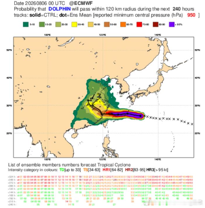 台风白海豚 今天下午最新的机构、模式、集合预报的路径，白海豚应该西行登陆，之后再