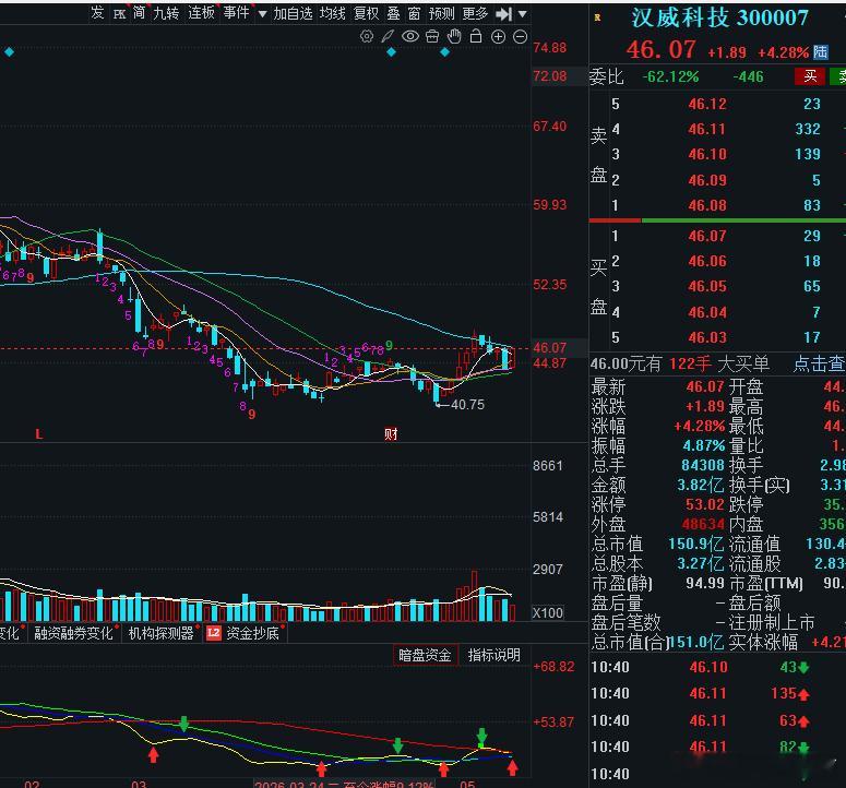 汉威科技回调蓄力充分，如今调整基本结束，行情再度开启新的上行节奏。盘面资金承接有