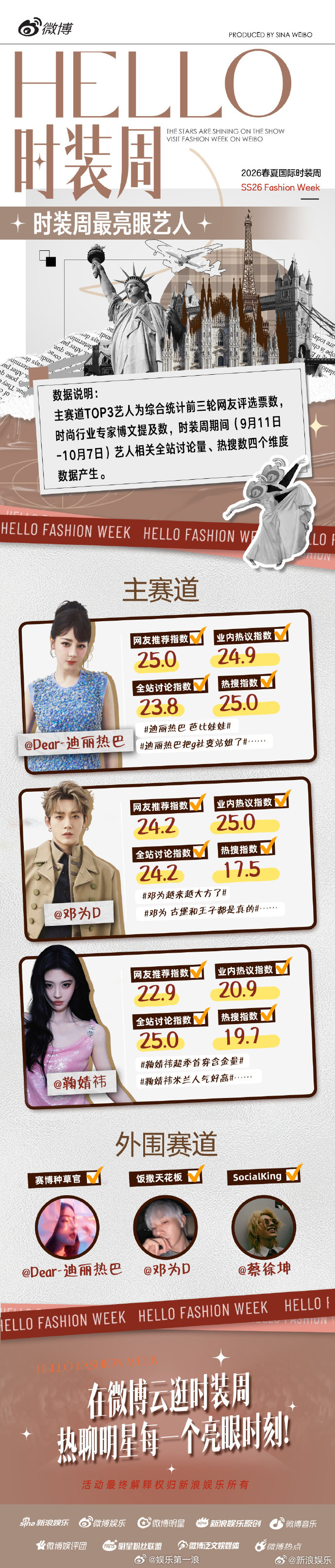 热巴邓为鞠婧祎最亮眼艺人前三时装周最亮眼艺人TOP3 聚焦时装周高光时刻，最亮眼