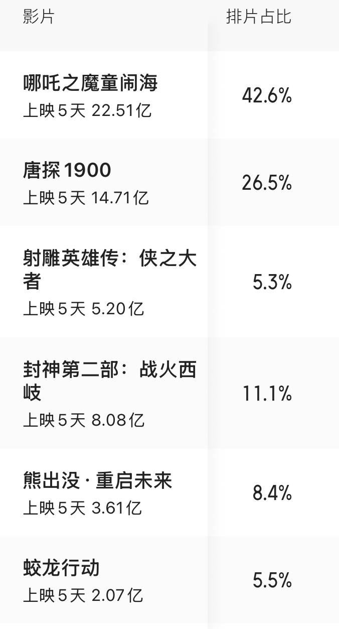 大年初五春节档电影排片哪吒之魔童闹海 42.6%唐探1900 26.5%封神2: