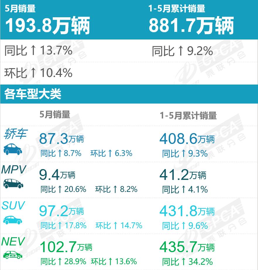 乘联会：2025年5月份国内狭义乘用车市场零售销量达193.8万辆，同比增长13