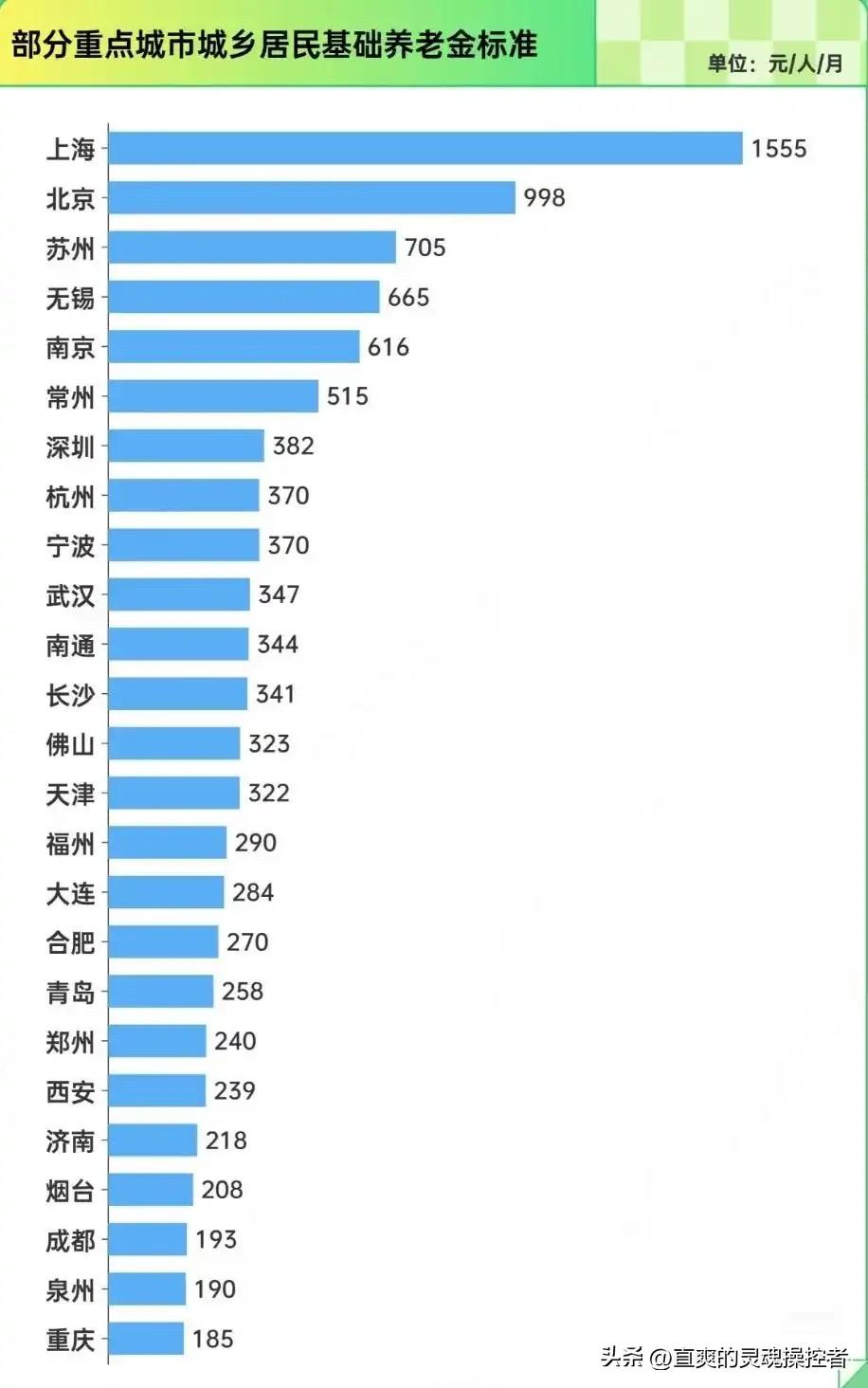 数据锤死谣言！网传“浙江城乡基础养老金比江苏更高”纯属无稽之谈。
这张榜单清晰展