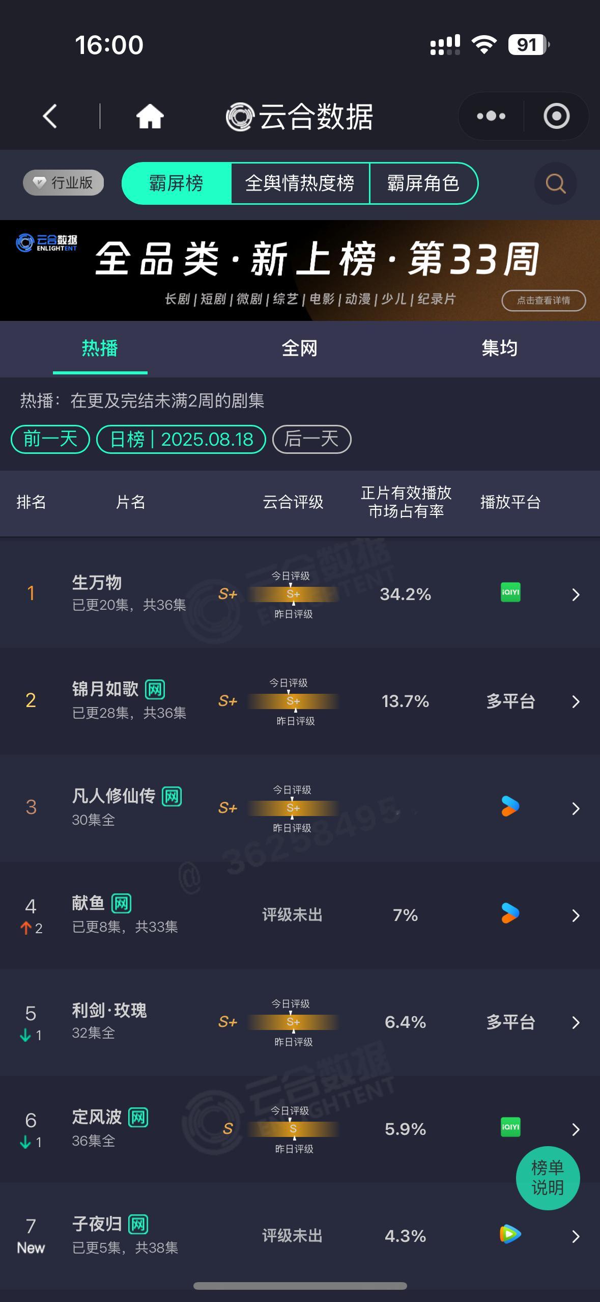 818生万物云合占比34.2%牛掰啊！继续刷新👏👏杨幂宁绣绣 ​​​
