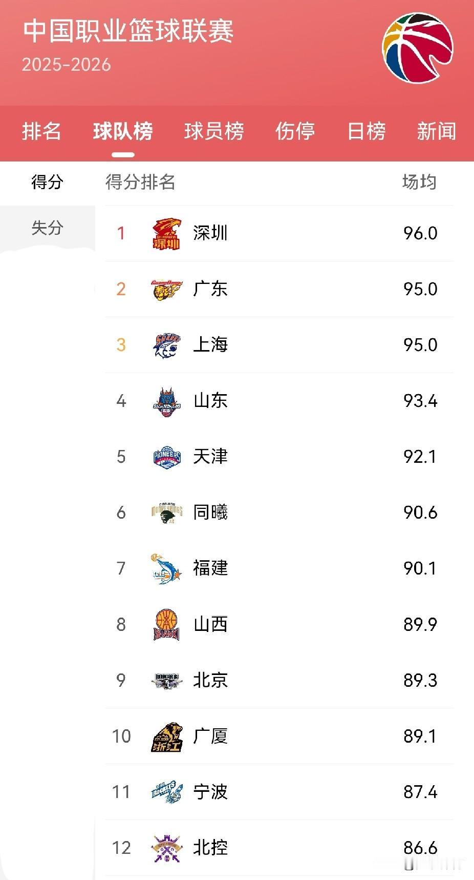 目前，CBA球队场均得分排行榜（前12名）