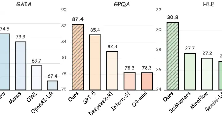 將科研臟活累活真·丟給AI！上海AI Lab推出科研智能體FlowSearch