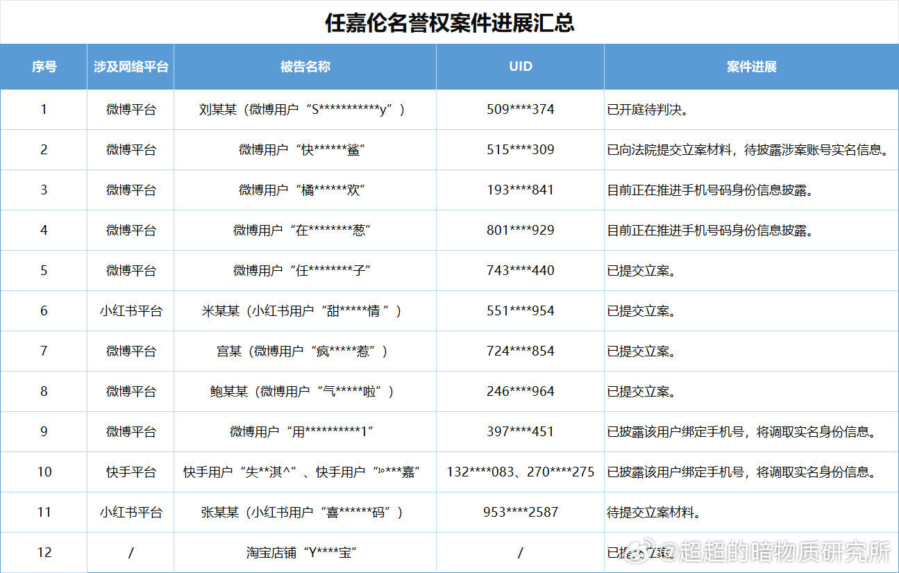 任嘉伦方发布名誉维权案件进度汇总，支持国超维权！！！ 