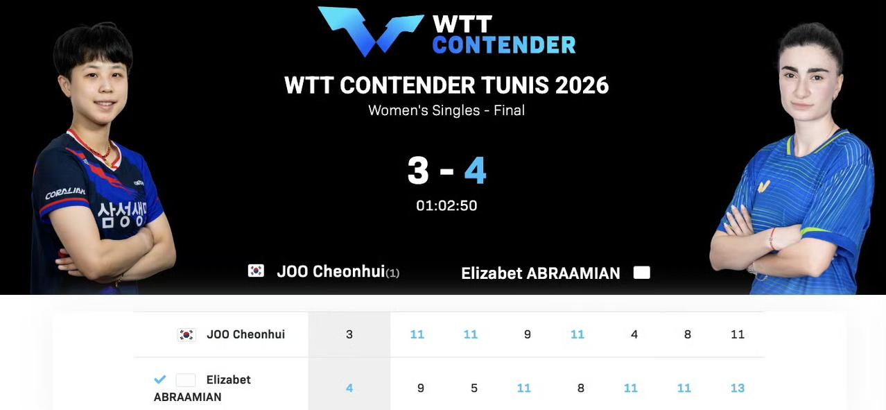 一颗俄罗斯新星冉冉升起了，
今日凌晨一点多，在2026WTT常规挑战赛突尼斯站的