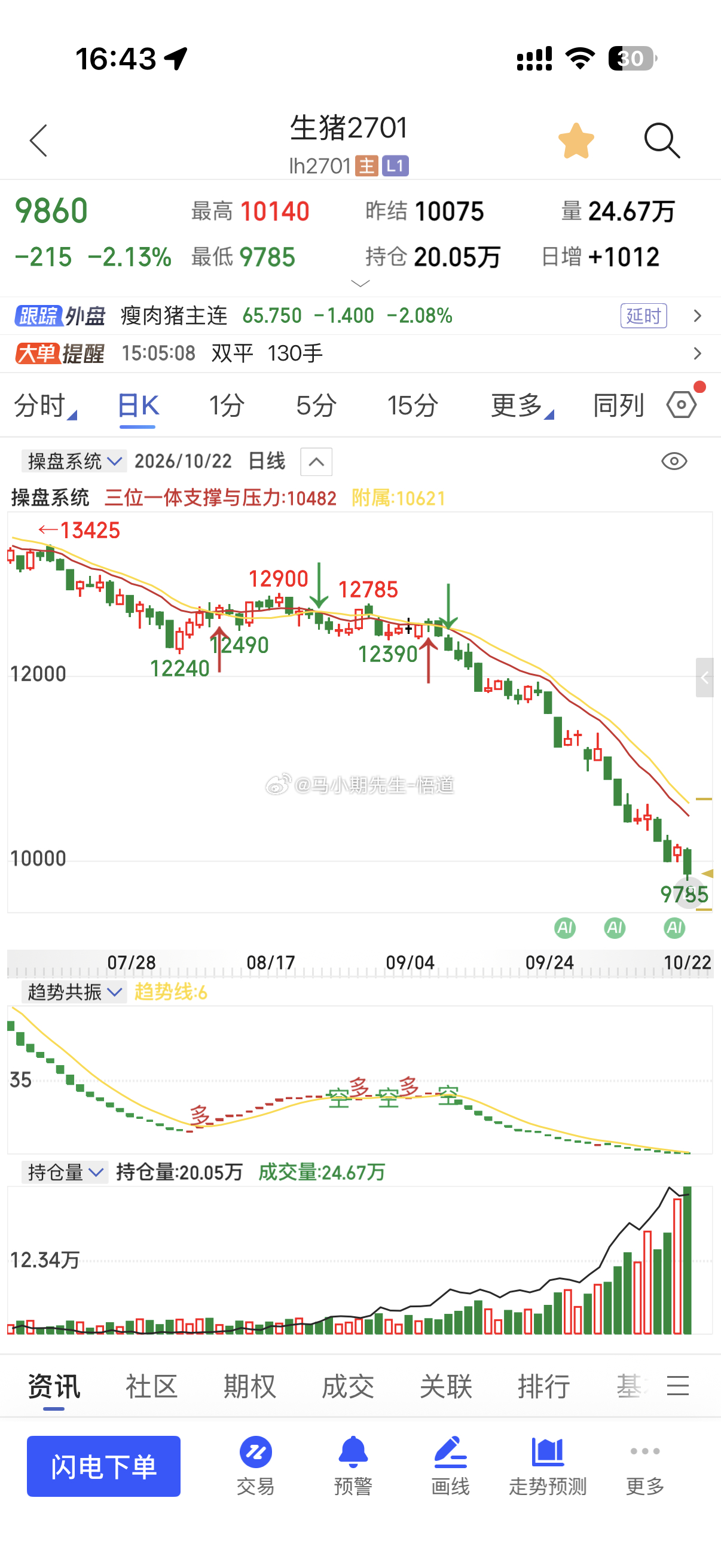 今天多数品种产生超级巨阴量放量下跌还是跌📉虽然生猪，烧碱，苹果，盘面已经很低，