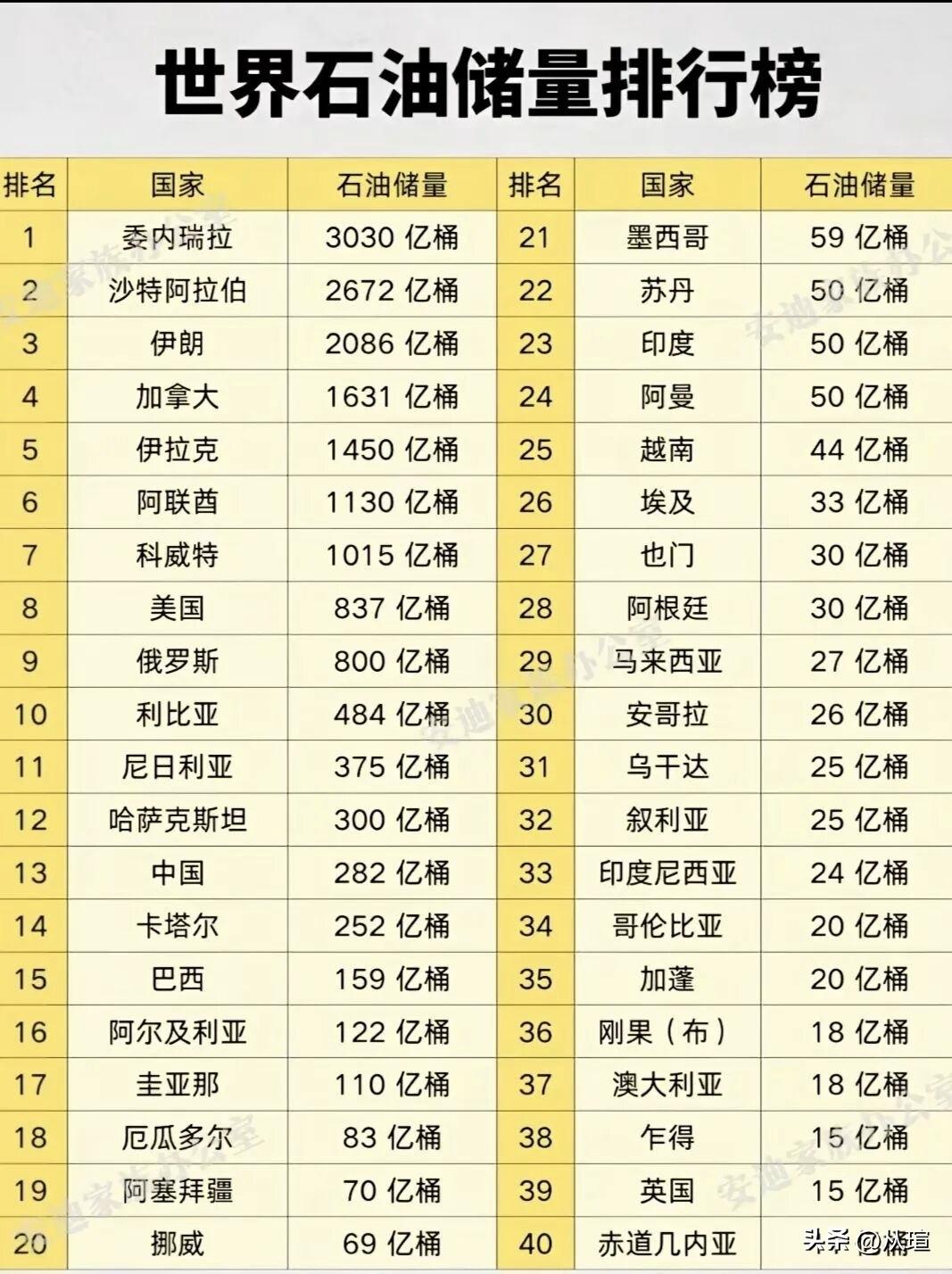 世界石油储量排行榜，美国第八，俄罗斯第九，中国第十三石油