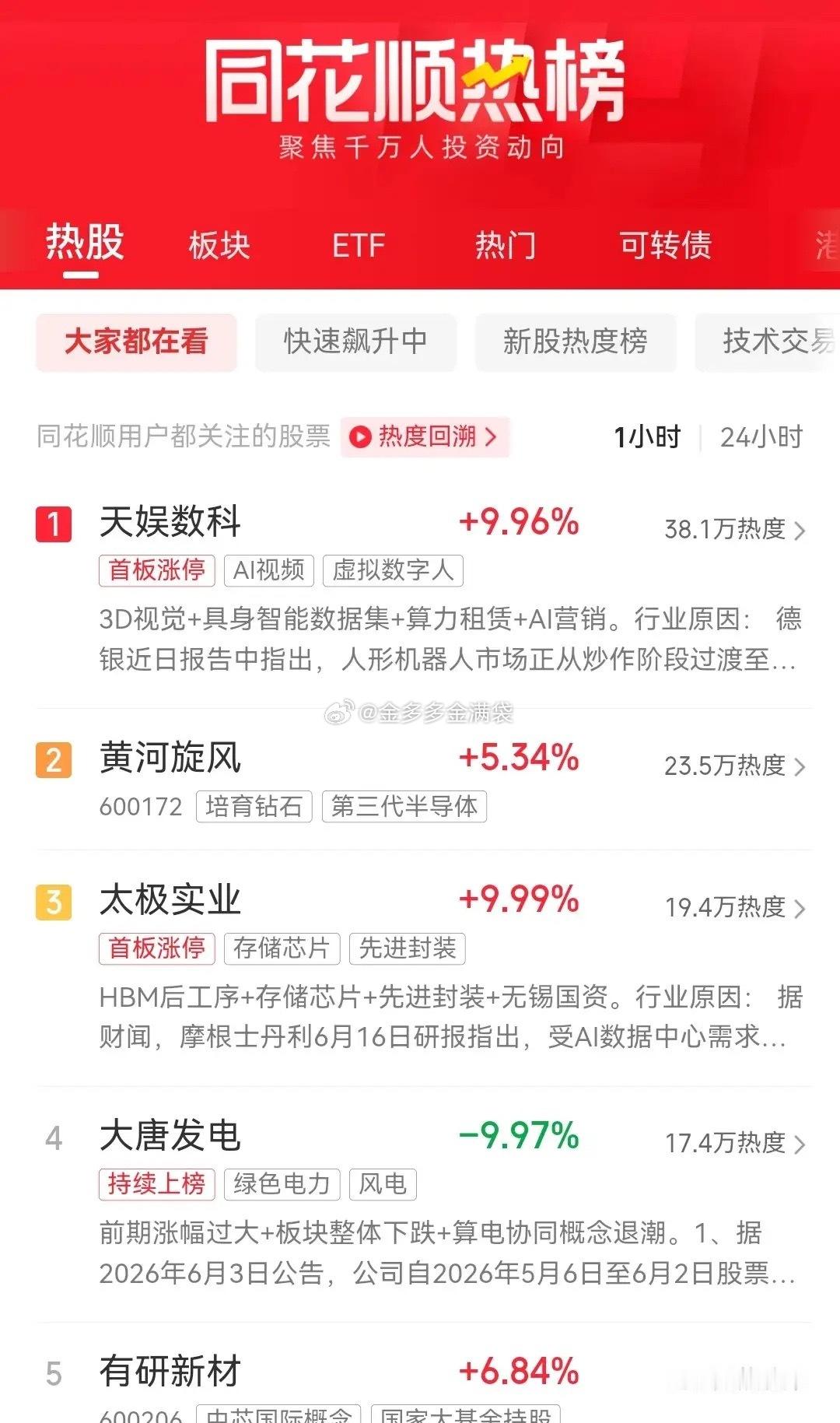 明天即将开盘，目前同花顺最新热榜排行前十名如下：一、天娱数科，首板涨停，现价7.