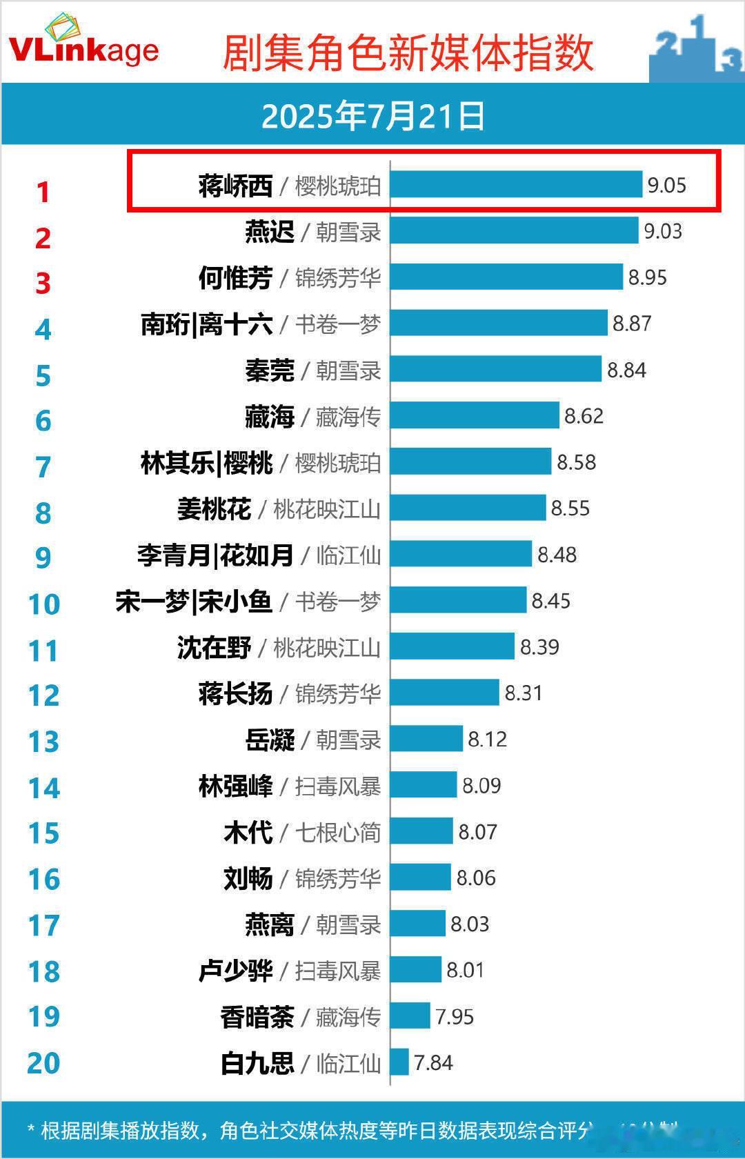 好消息：张凌赫蒋峤西登顶V榜破九，《樱桃琥珀》全剧唯一。坏消息：被剧方80了。 