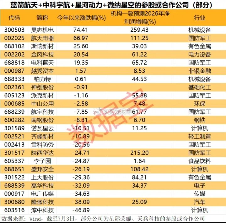 商业航天主线！蓝箭航天等头部企业参股合作个股汇总$昊志机电 sz300503$ 