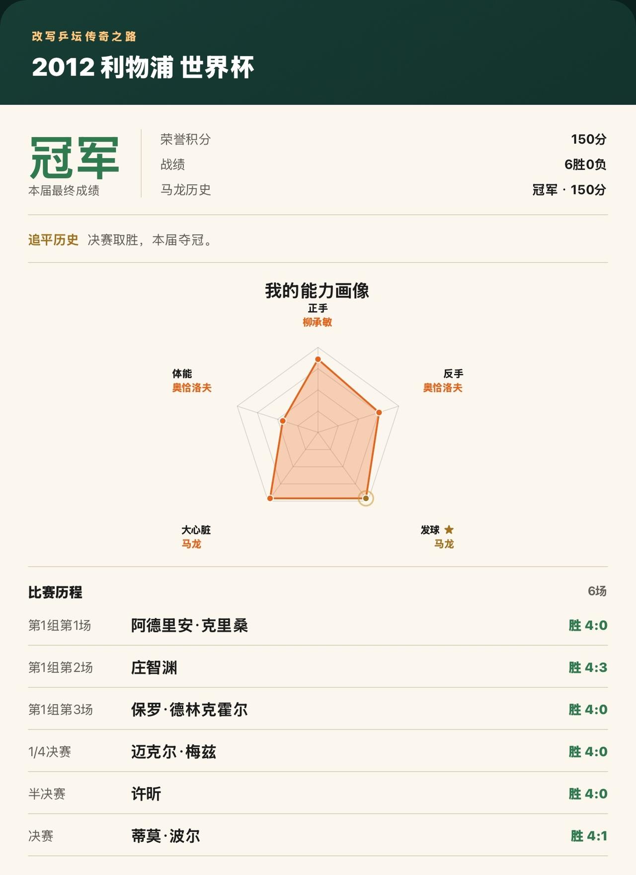 我在2012 利物浦 世界杯打出冠军，成功追平马龙历史
我在《改写乒坛传奇之路》