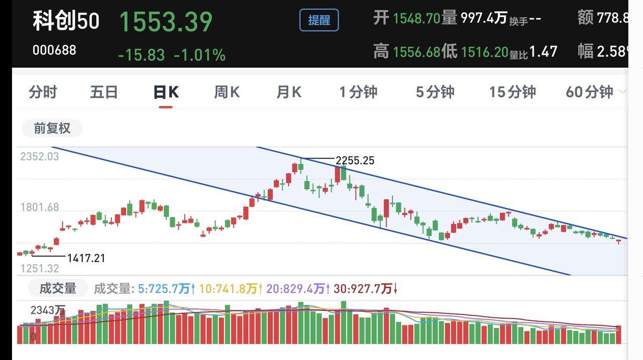 基金：利空落地能不能变利好
科创50板块上周五也是探底回升，收了一个放量长下影线