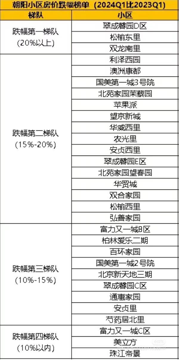 网传图片，朝阳区跌幅最狠的就是东南三环的老破小，不过本来总价也就不高，作为在北京