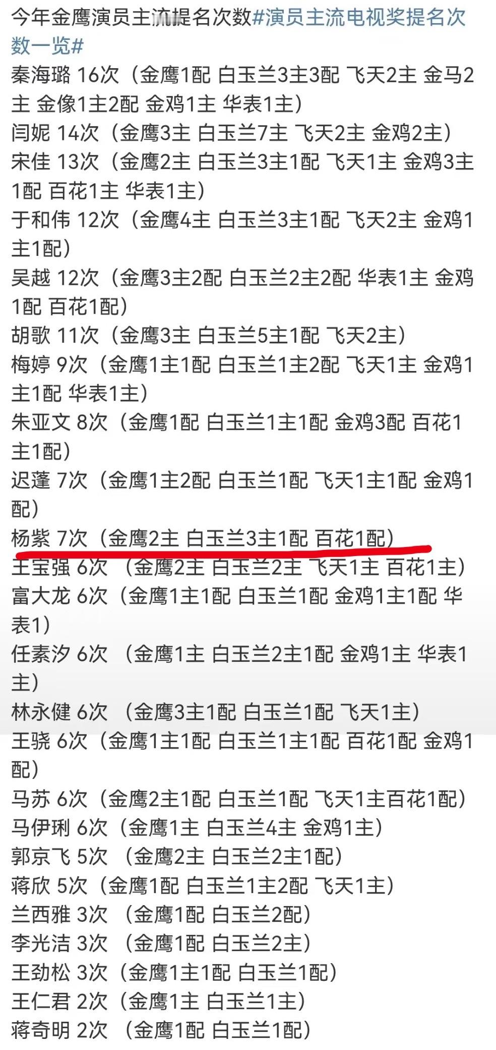 杨紫七次主流奖项提名 真的是新生代演员中的佼佼者 ​​​