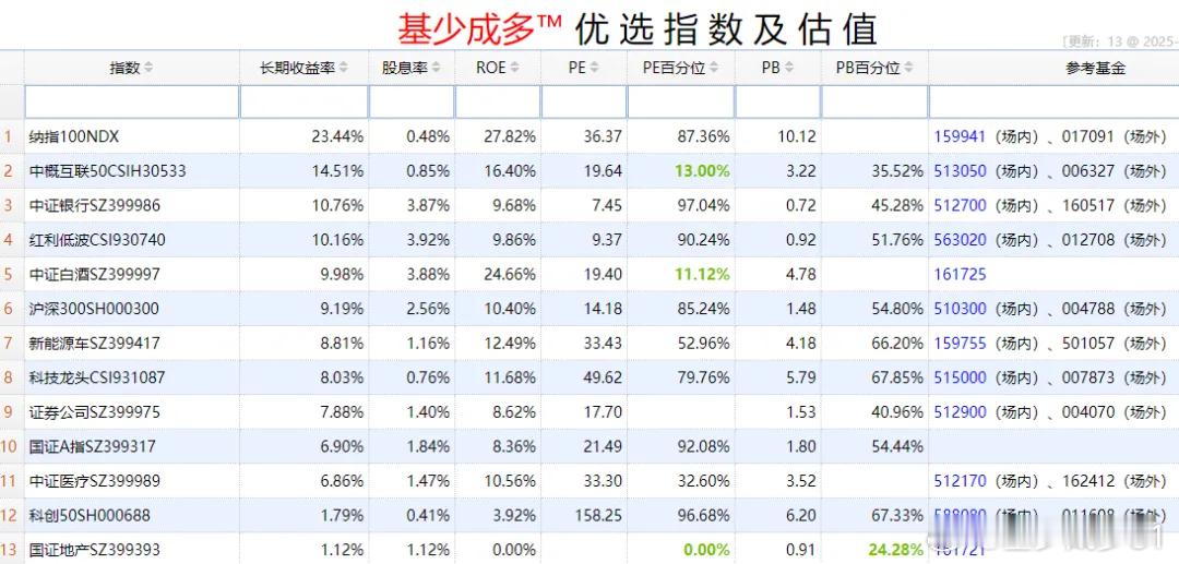 ETF大赛 基金超话 2025年11月6日主要指数估值表估值中概互联纳斯达克ET