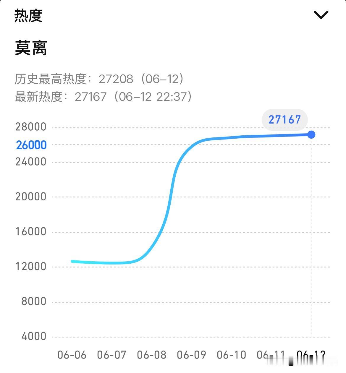 6月12日，白鹿《莫离》第四天热度27208，连续3天差距不到1000，横盘了！