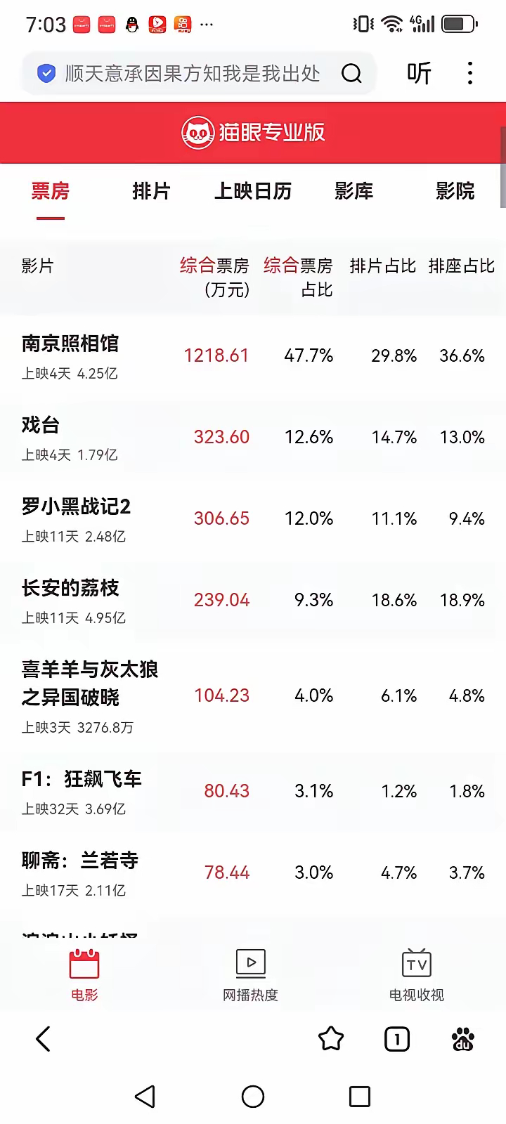 【戏台·票房战报】上映第4天，《戏台》以12.6%的排片拿下单日票房 323.6