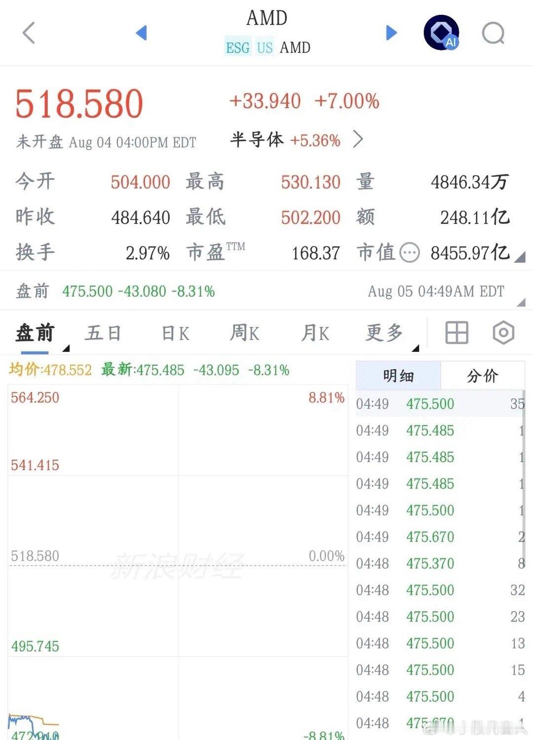 科技股刚刚反弹一天，全球龙头就爆出业绩的雷，明天又将是血洗AMD公布三季度营收预