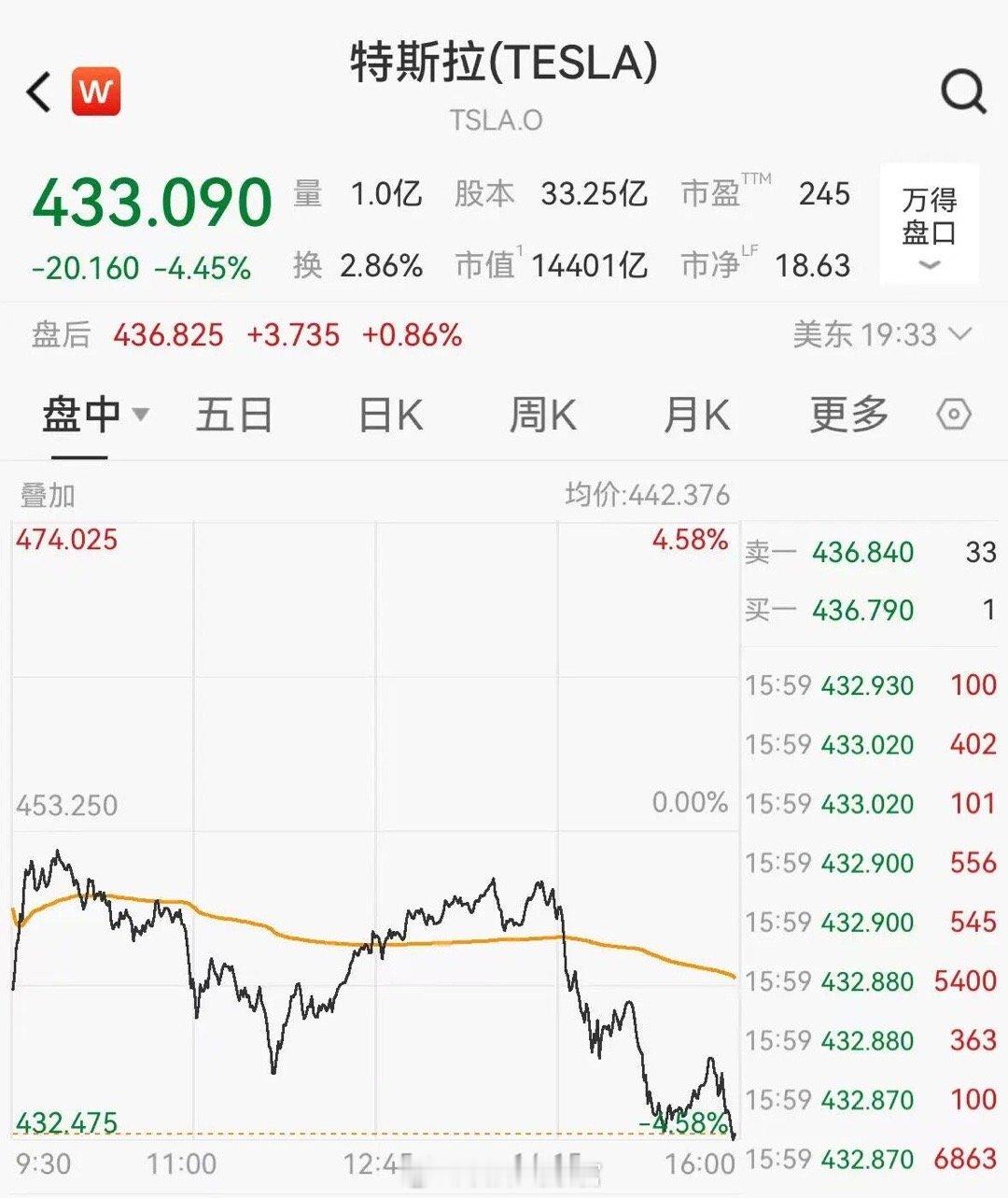 随着两款新车发布，特斯拉股价尾盘跳水，最终收跌 4.45%，市值蒸发 650 亿