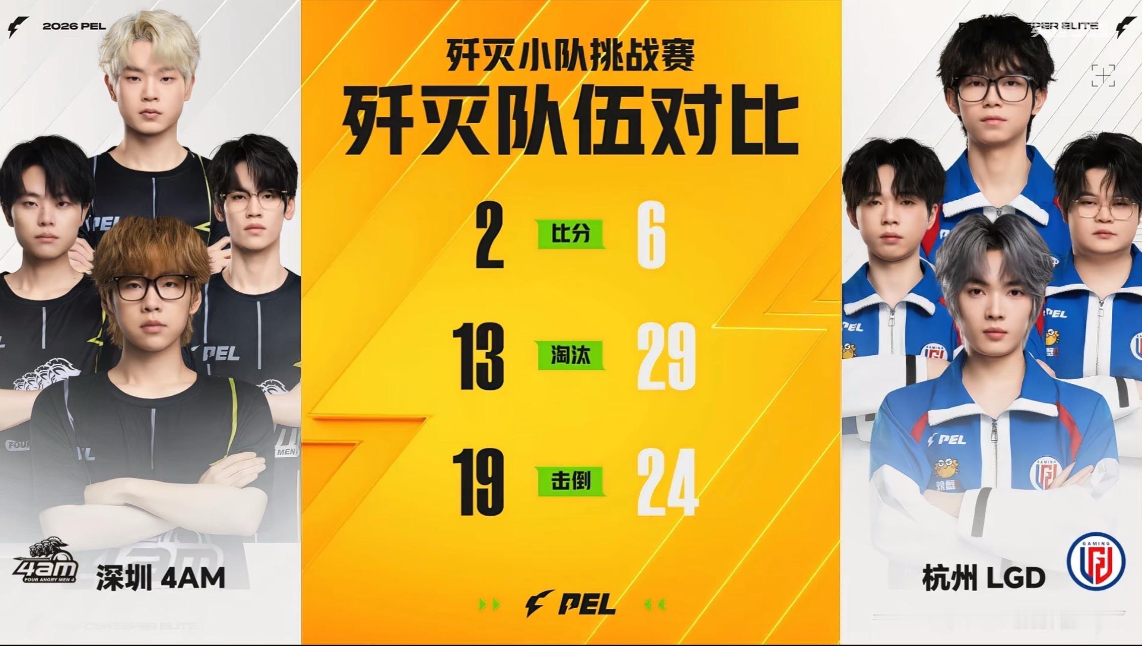 LGD晋级歼灭四强恭喜LGD，对掏手感拉满，期待后续赛场表现留给黑马逆袭的时间不