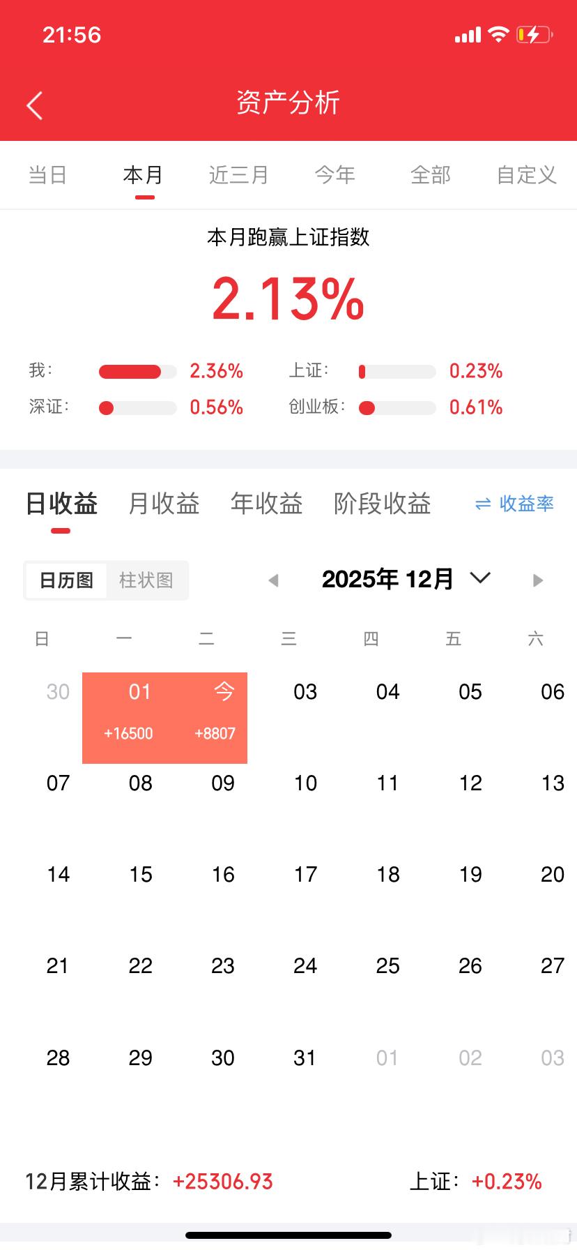 今日A股超3700只个股飘绿，盘面回调之下，多少战友被市场“毒打”？侥幸拿下两连
