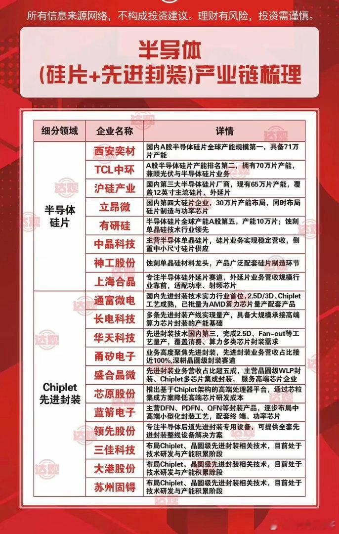 半导体（硅片+先进封装）——产业链梳理！科技短期还是大方向：1.半导体硅片2.先