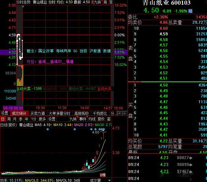 开的还算不错，青山大哥昨天这么烂的情况下能开成这样不错了 ​​​