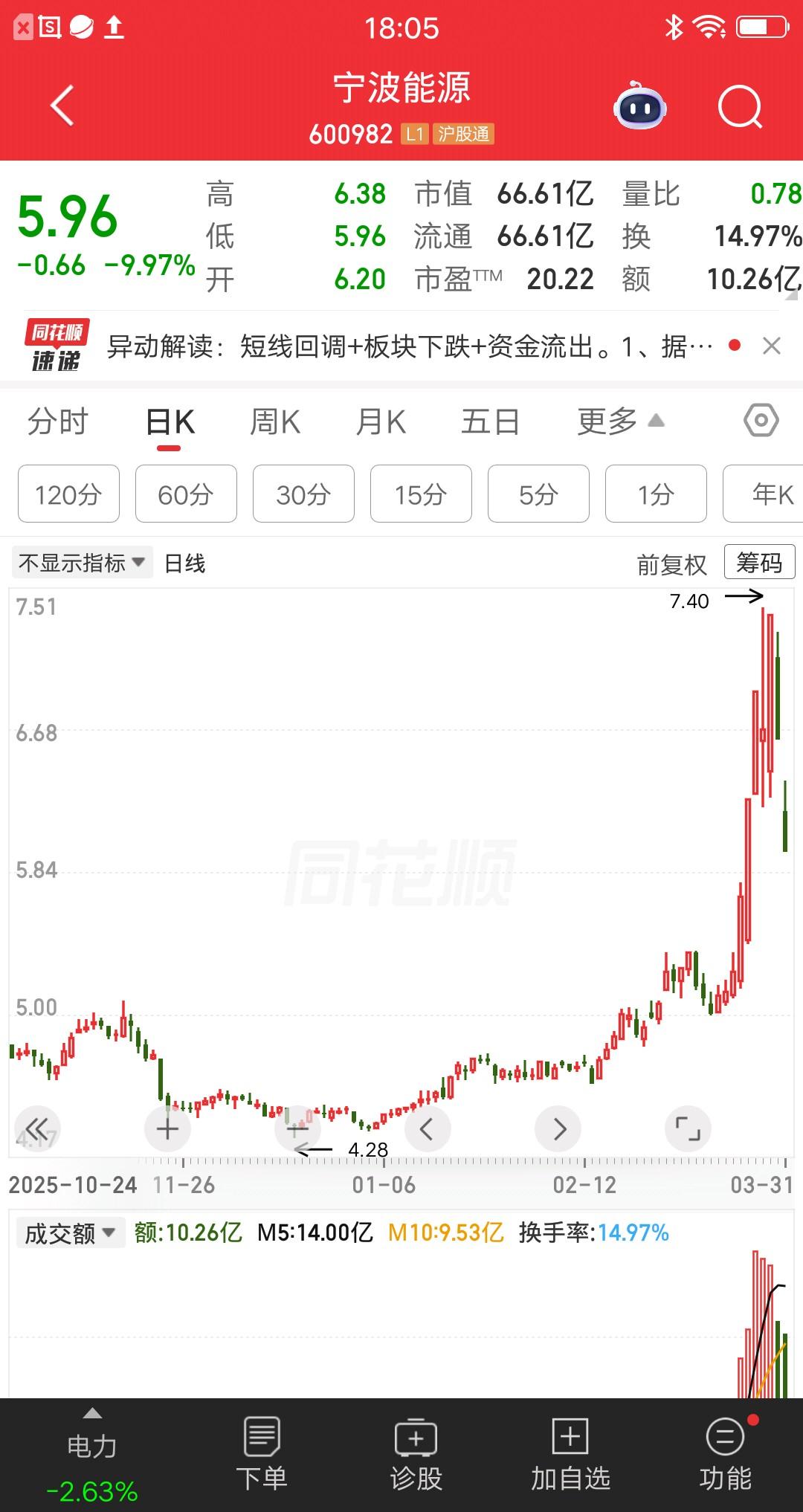 广西的一位股民打板买的宁波能源，花了六千多块。没想到隔日就跌停了，他有点不服输，