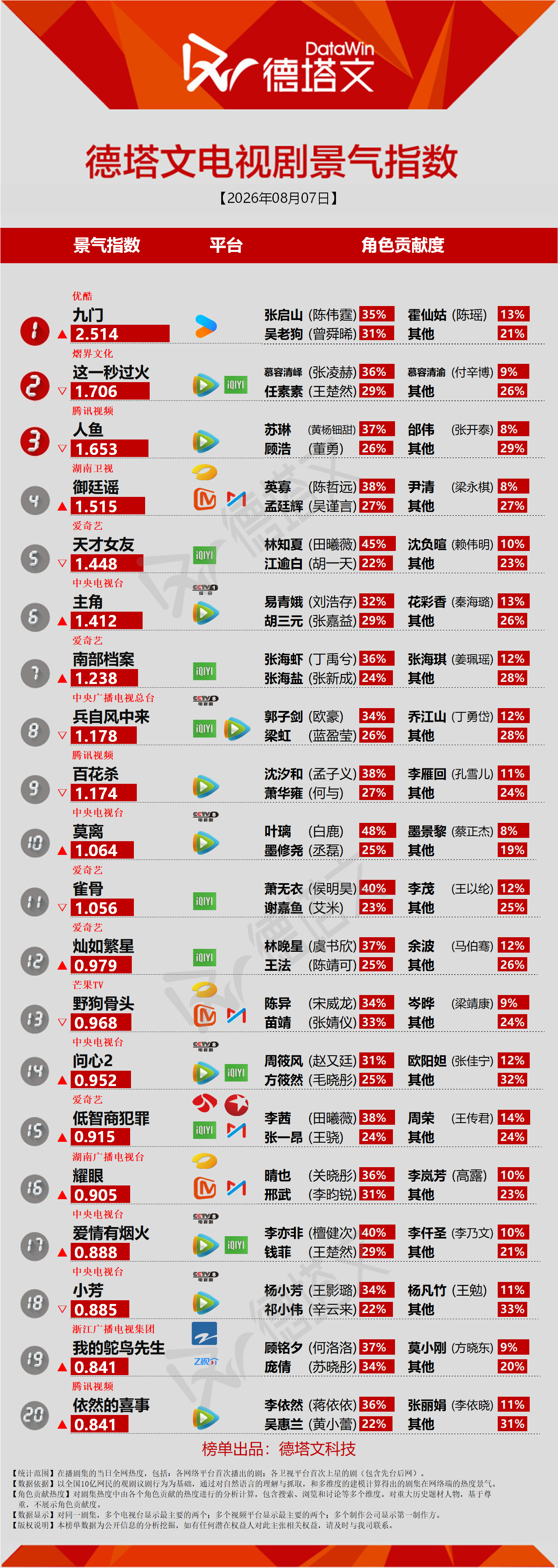 0807天才女友day6📝签到 14.5w✅状态 33027✅+983📈发帖