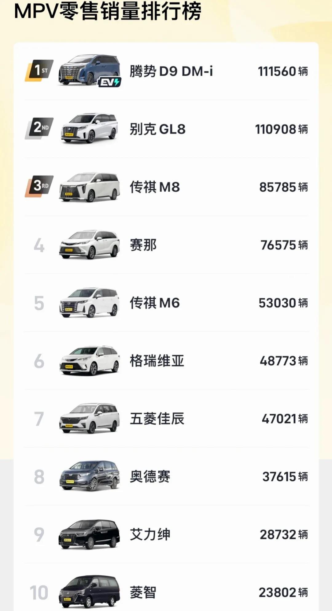 年度销量不看不知道，一看吓一跳，大家都在鼓吹新能源，而腾势D9确实是卖的好，但你