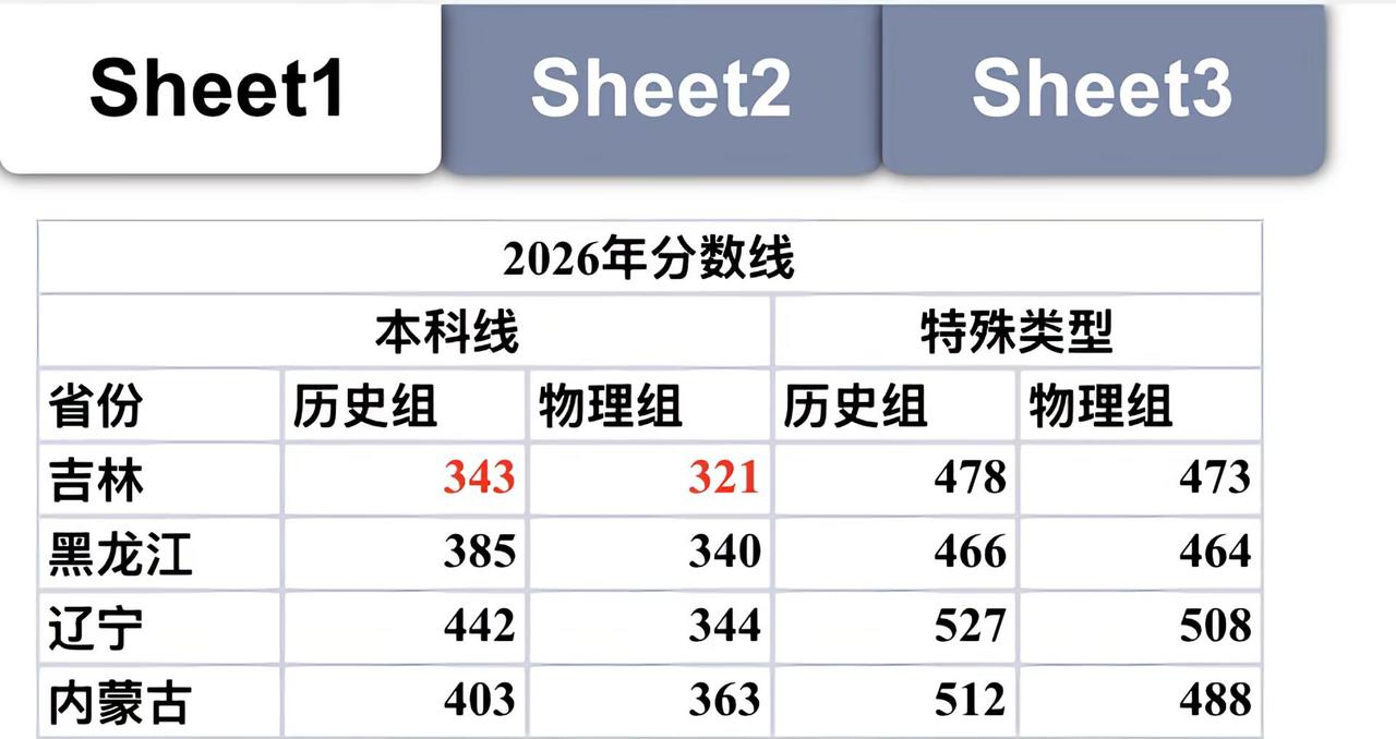 吉林省高考分数线……对比四个省的分数线吉林省的数据，啊这…………心疼辽宁历史组的