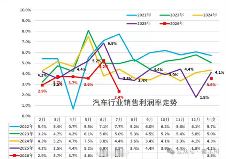 2026年1-7月中国汽车行业数据营收60780亿元，同比增长2.7%利润216