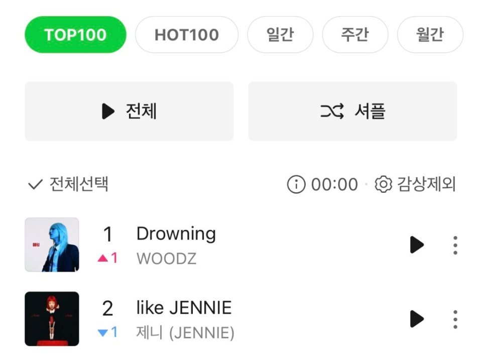 曹承衍[超话] WOODZ《Drowning》登顶Melon TOP100 第1