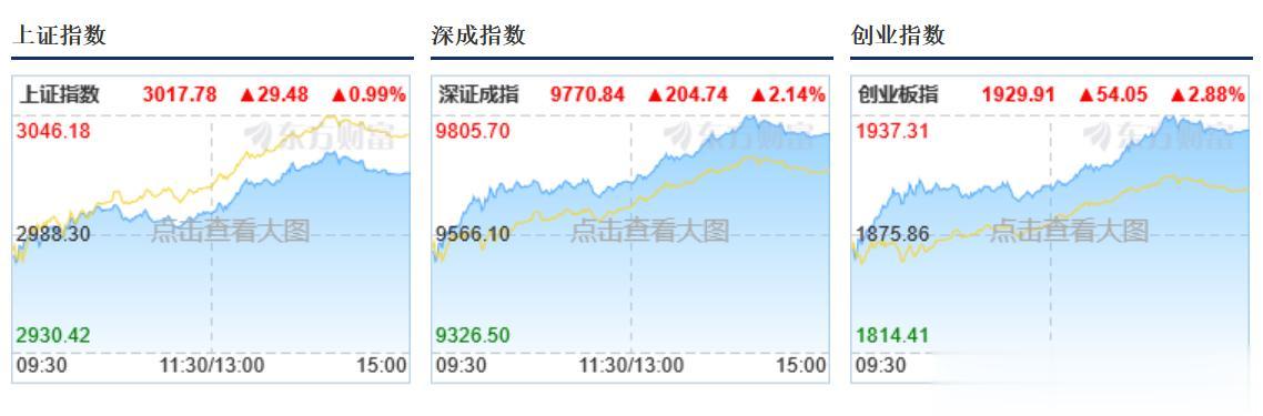 今天三个股指大涨，4000以上个股上涨，最近难得市场行情；创业板一度大涨3%，北