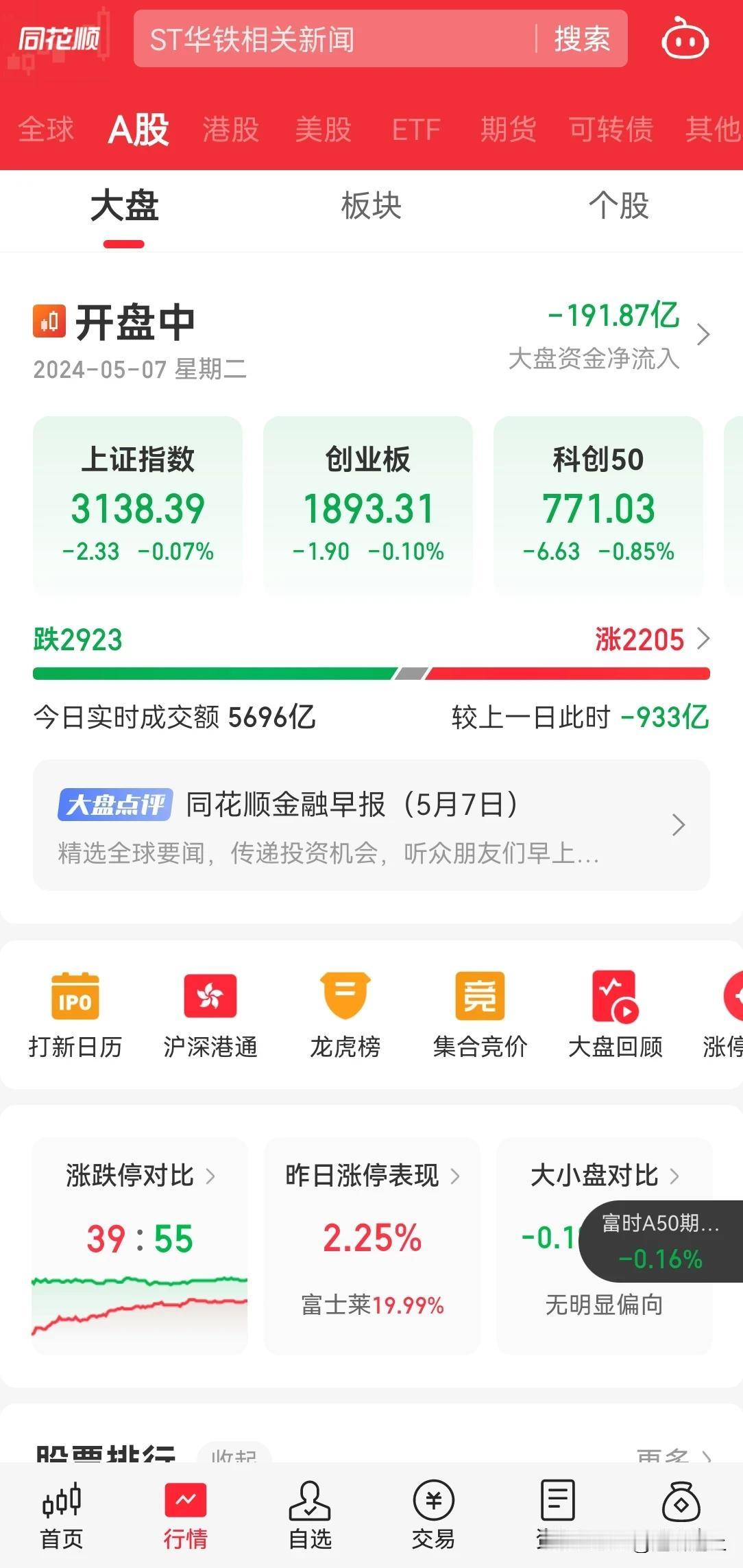 今日大盘又歇菜了，假期涨了一天就完成任务了，内资又流出 200 亿了。